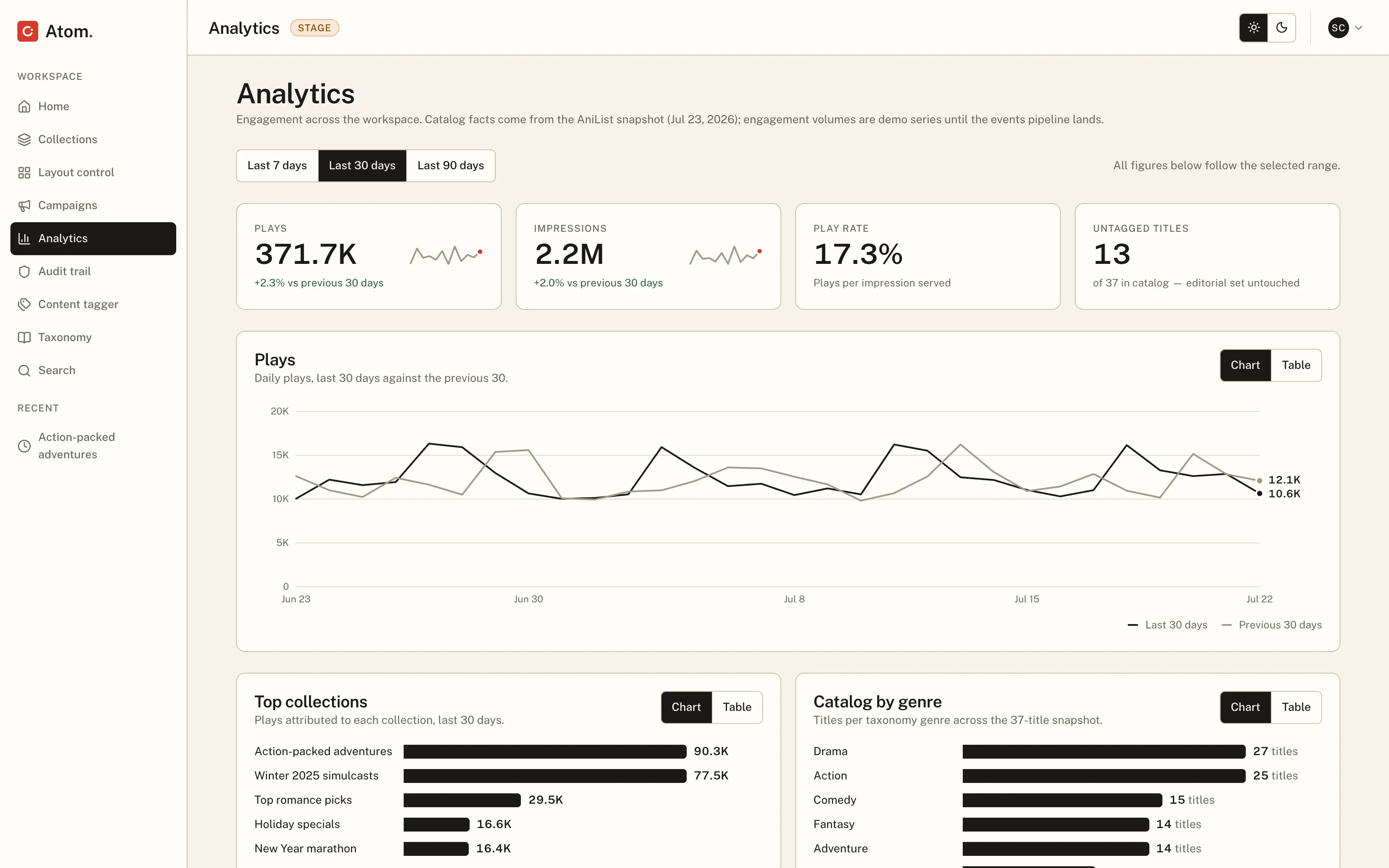 The analytics screen. Plays, impressions, and what's actually getting watched.