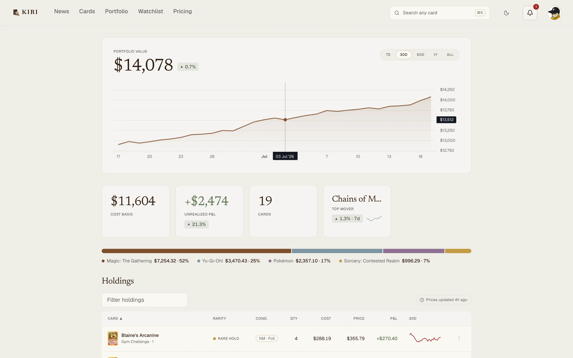 What you see one click after landing. The demo account comes stocked with 19 cards, a 90-day chart you can scrub through, and real profit and loss numbers.