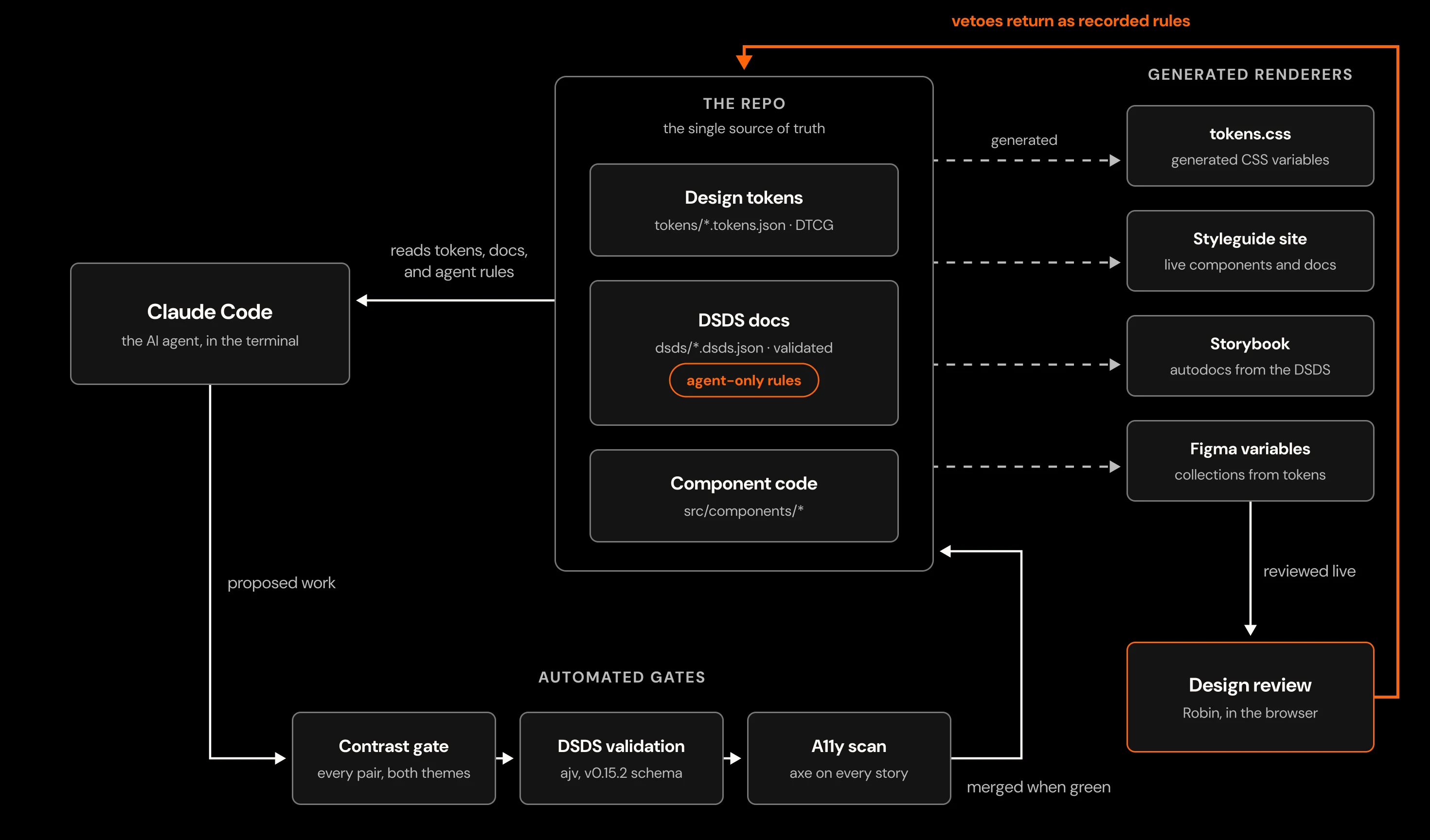 The whole loop in one picture. Everything reads from the repo, writes only land through the gates, and every veto from review returns to the docs as a rule the agent obeys next time.