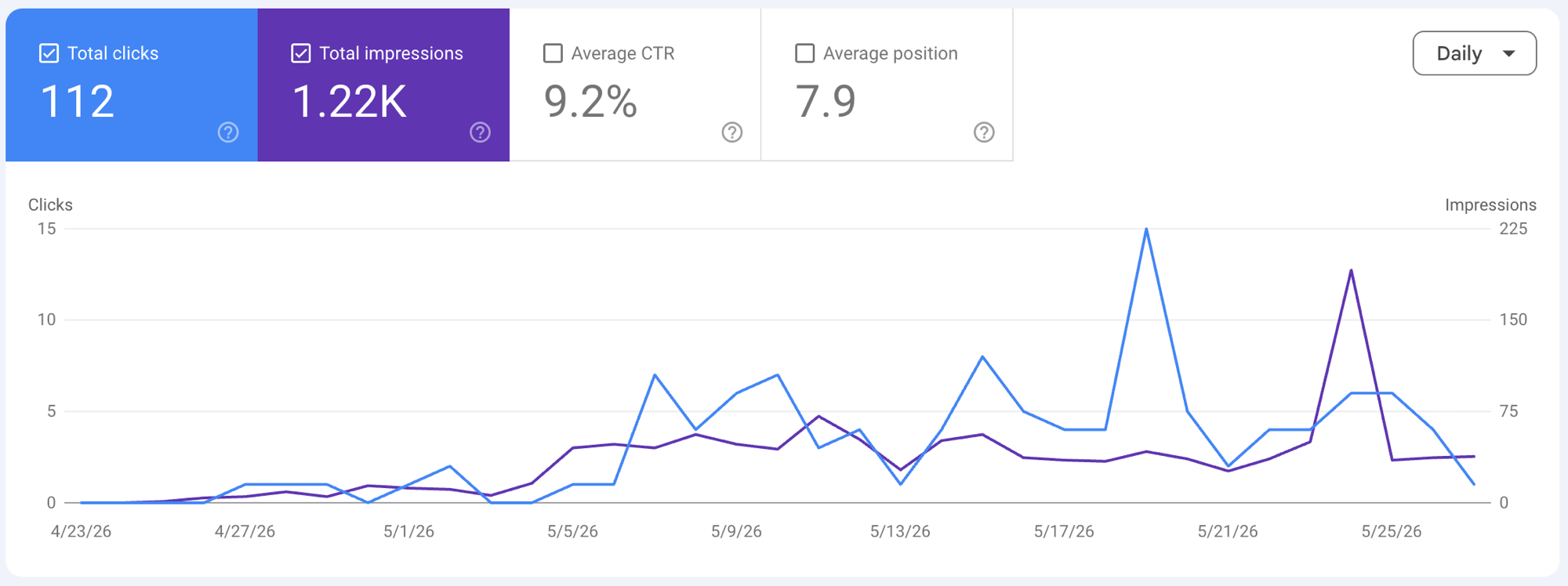 Organic search traffic over the trailing 28 days: 112 clicks at 9.2% CTR.